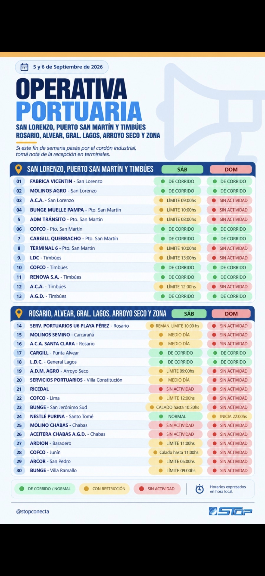 Actividad Portuaria 5 y 6 de septiembre